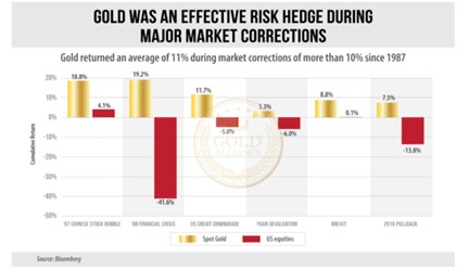 During the past five market crises, gold has effectively hedge against market volatility.