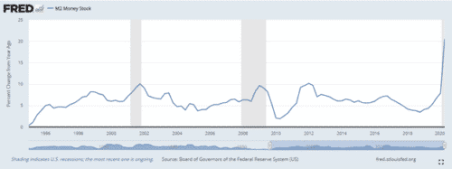 The Fed's money printing has increased the money supply, which leads to inflation. Gold investing protects against inflation.