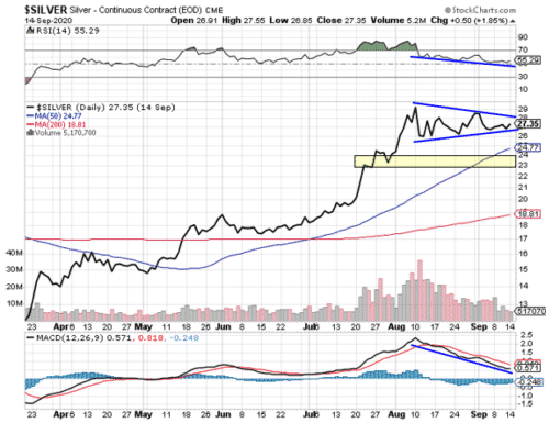 The daily chart for silver shows silver's price development.