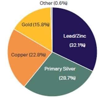 Silver isn't mined on its own. Instead, it's a byproduct when mining other metals.