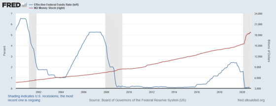 The Federal Reserve is keeping interest rates historically low while printing trillions of dollars, eroding the purchasing power of the dollar while make gold investing more attractive.