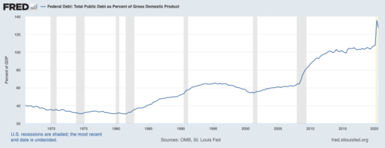 US debt is at record highs and is now 130% of GDP and counting.