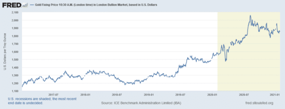 The price of gold rose from 2017 after the inauguration, and it looks like another rally for gold as an investment in 2021.