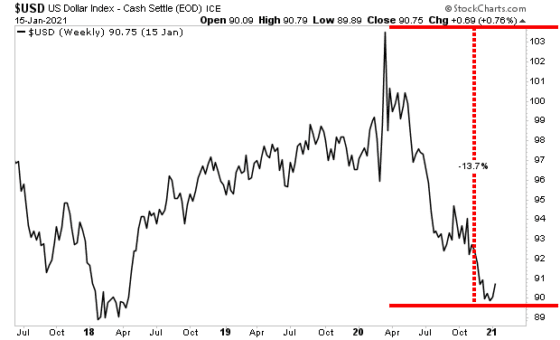 The US dollar index shows that the weak US dollar is in freefall.