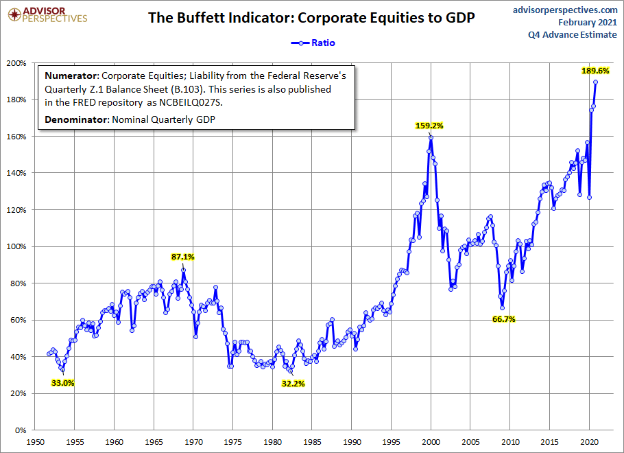 The Buffett Indicator is at a record high, which means stock market valuations are extremely high, and we may soon see a stock market crash.