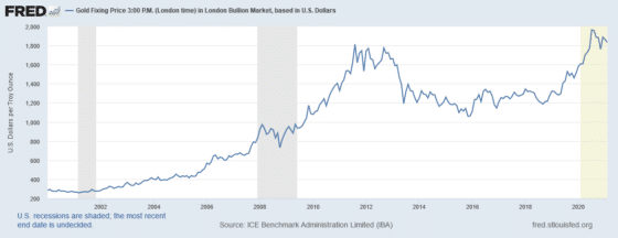 The gold price has soared over the past 20 years, making gold as an investment attractive.