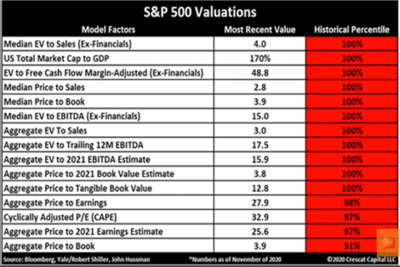 A long list of stock market indicators are all signaling that we're in very dangerous territory and probably due for a huge stock market correction.