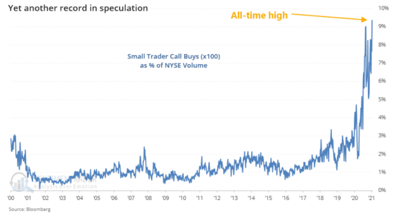 Stock market speculation is at an all-time high, indicating that investors have lost all sense of reality.