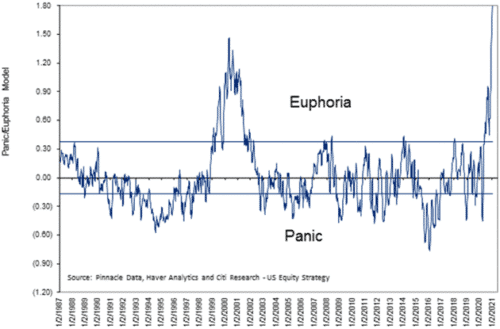 Euphoria is at all-time highs in today's market, driven by loose monetary policies, inevitable leading to a stock market crash.