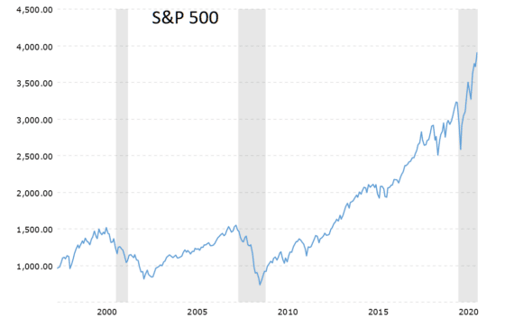 The stock market bubble is larger than ever and this is the first financial crises where stocks went up when the economy went down.