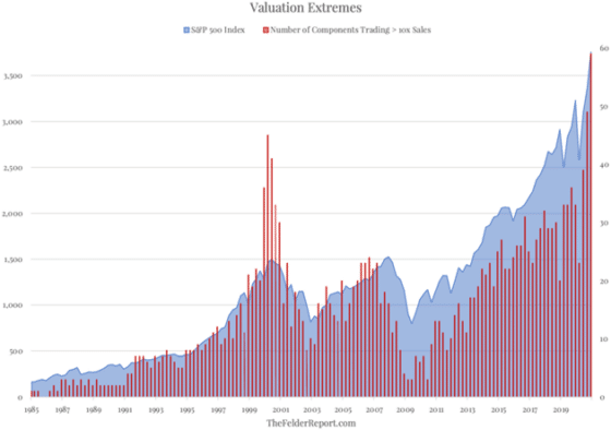 Sixty stock on the S and P 500 index are valued at 10 times their sales, which means stock investors are paying ten times the revenues of the companies. Is the stock market bubble about to burst?