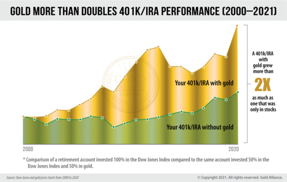 Gold and Silver IRAs can help protect your investments. Use a Gold IRA to help you diversify your portfolio.