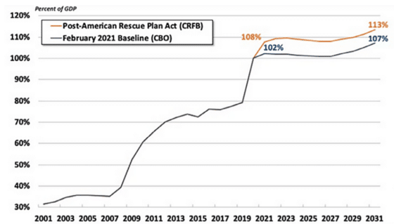 Projected debt from Covid-19 stimulus packages is considerably higher than pre-covid forecasts.