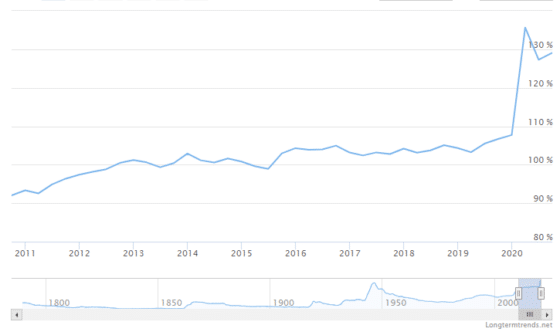  Government debt is swelling; right now, our debt is more than the country currently produces. If our GDP can’t back our debts, how will our economy remain strong?