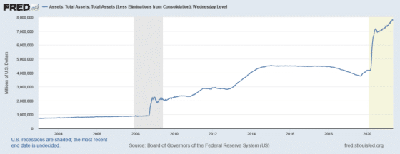 The Federal Reserve's total asset on their balance sheet has exploded over the past few years with trillions of dollars in money printing.