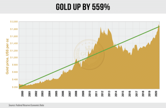 Gold has its ups and downs, but the long-term trend is showing great increases in the gold price.