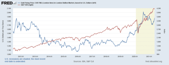 Gold tends to perform in opposition to the stock market. This is because, in times of financial crisis, people turn to assets that have intrinsic value and protect their retirement savings, like precious metals.