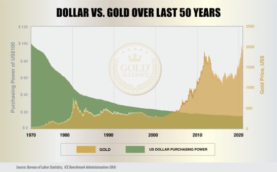 Since America dropped the gold standard in the 1970s, the purchasing power of the US dollar has fallen while the value of gold has been on the rise.