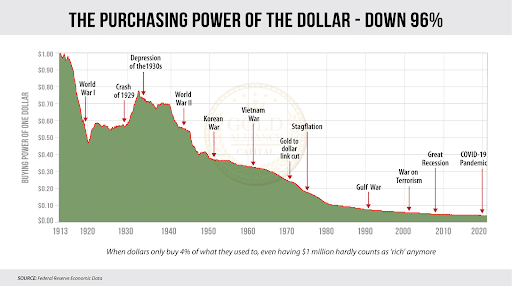 The purchasing power of the dollar has been on a steady decline since World War II, and the loss of purchasing power is part of the reason countries are losing faith in the dollar as the world reserve currency.