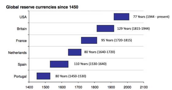 World reserve currencies never last forever, and it looks like the US dollar is about to lose its status as the world's reserve currency as well.