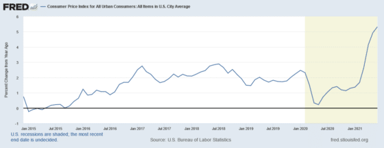 The US inflation rate keeps rising in 2021.