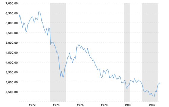 The Volcker Shock sent the Dow Jones stock index tumbling in the Fed's fight against inflation.