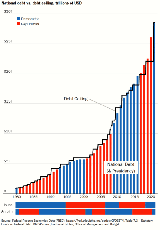 A total of 78 times the federal government's deb ceiling has been extended, avoiding a US default and global financial crisis.