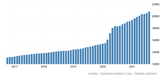 The Federal Reserve has grown the US money supply by over 30 percent in just 18 months.