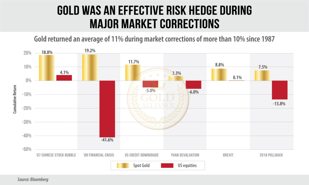 Gold as an investment protects your portfolio during crises when stocks drop.