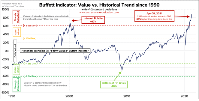 Image Alt Text: As of April 8, 2021, the Buffett Indicator is showing a 233% ratio of Market Value to GDP. This is 88% higher than what’s considered “fair value,” and it’s causing a stock market bubble to swell.