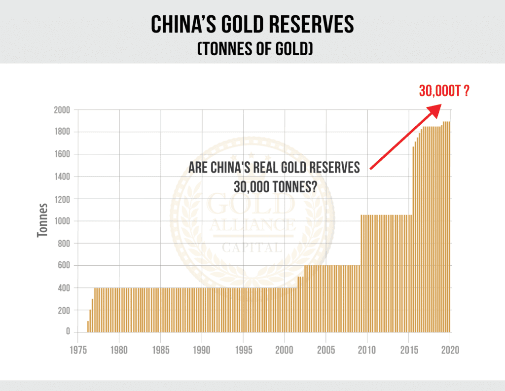 It’s estimated that China’s real gold reserves are close to 30,000 tonnes.