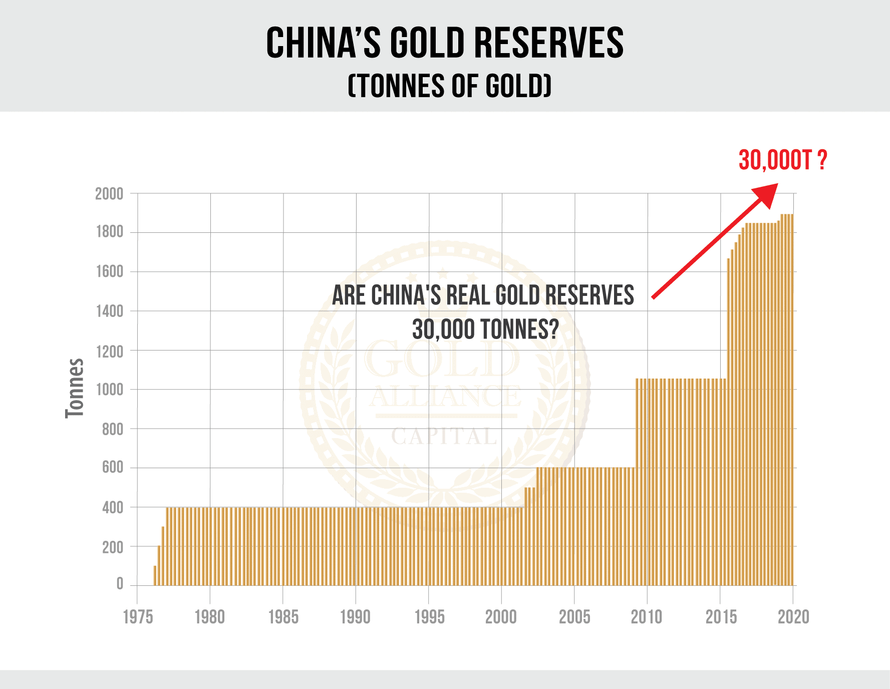 China has been building their gold reserves for the last 20 years. In the last six years, the growth of China’s gold reserves has been particularly aggressive.