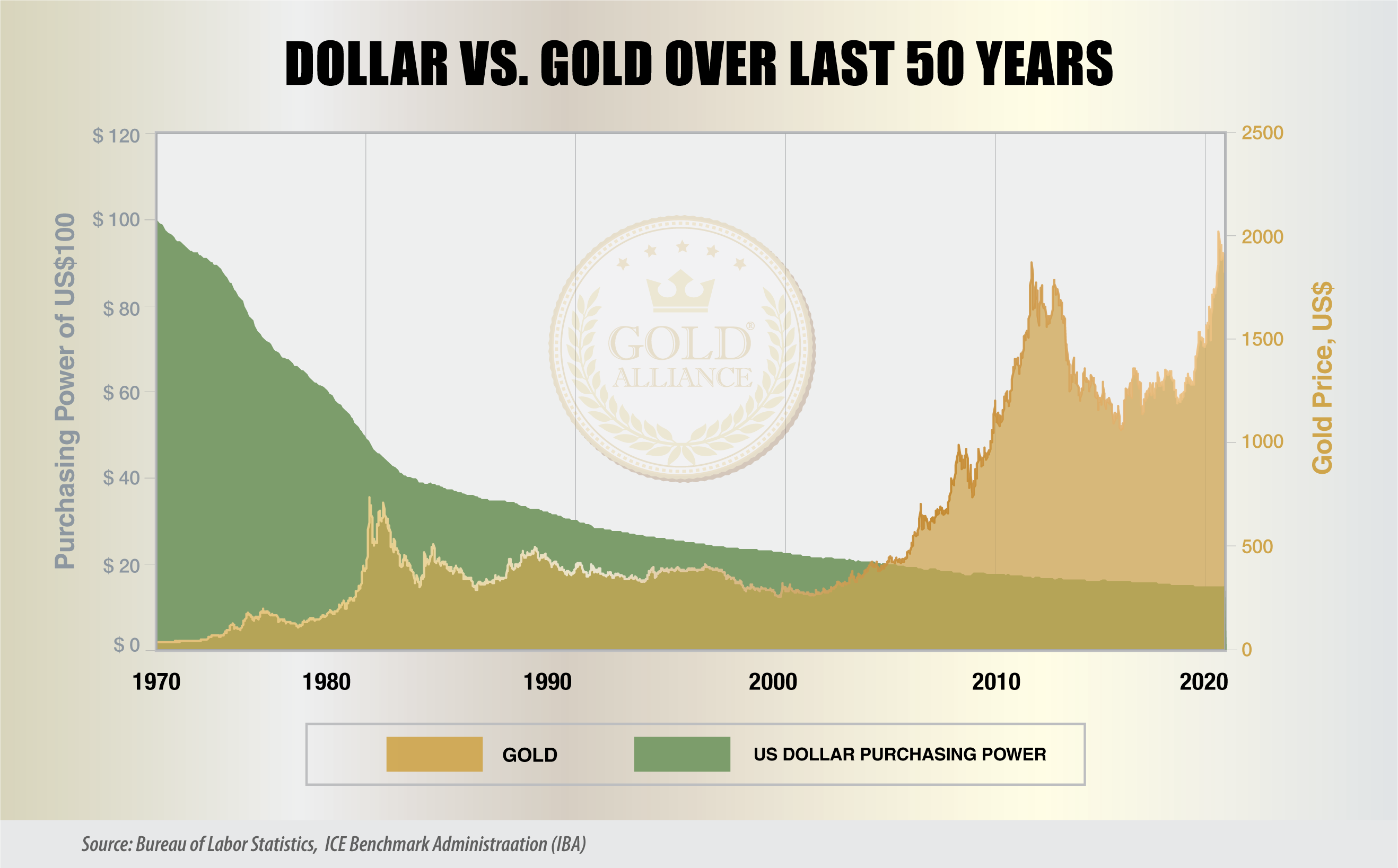 The purchasing power of the dollar has dropped over the last decades while the price of gold has exploded which is great for people who have a gold or silver IRA.