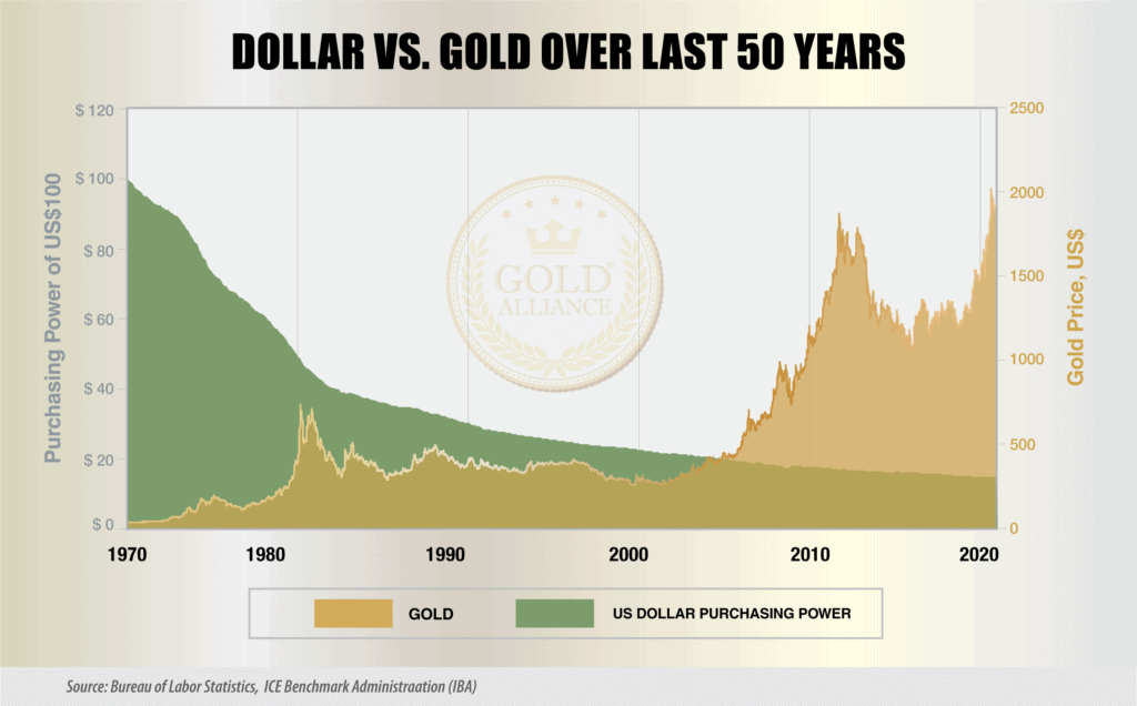 The purchasing power of gold outperforms the US dollar.