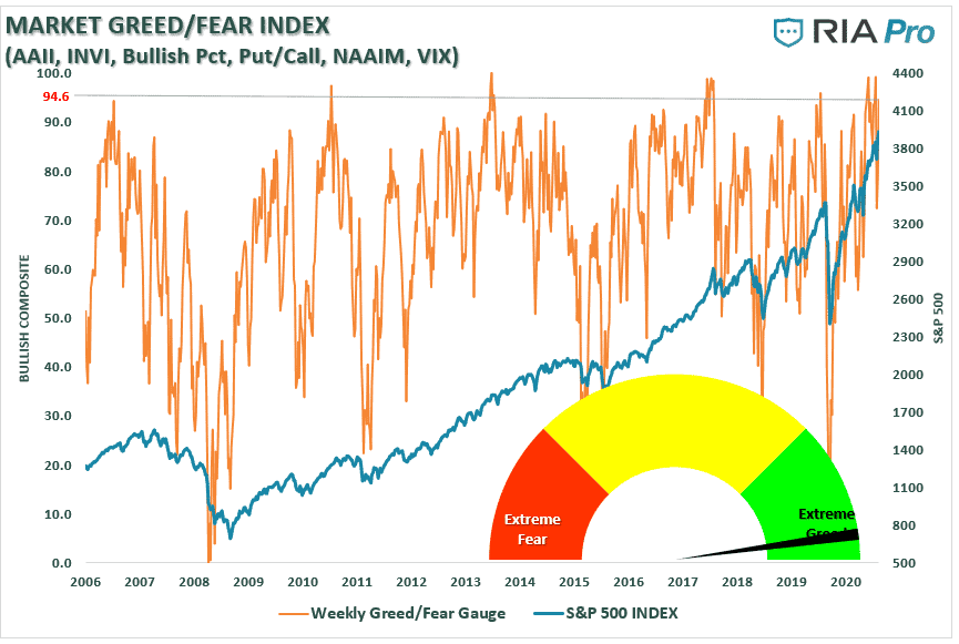 The Fear Greed index is all the way at greed due to market exuberance and speculation, signaling danger for the stock market.