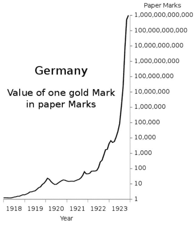 When hyperinflation hit Germany in the early 1900s, prices rose faster than money presses could print money.