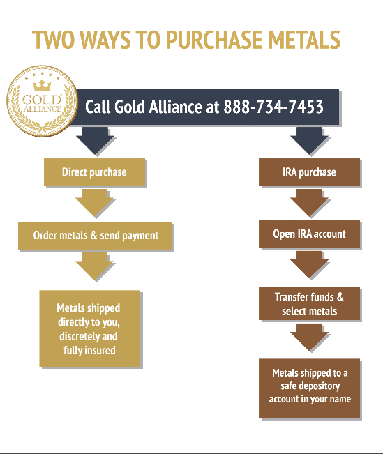 How do you purchase physical gold as an investment? You have two options that can help you secure your investments: buy physical gold for direct delivery or roll a portion of your IRA/401(k) over into a Gold IRA.