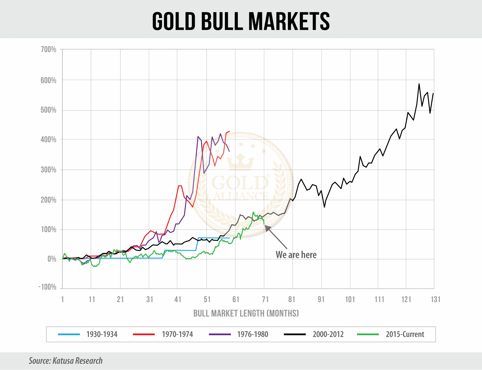 The current gold bull market is most likely going to continue as part of the commodities supercycle.
