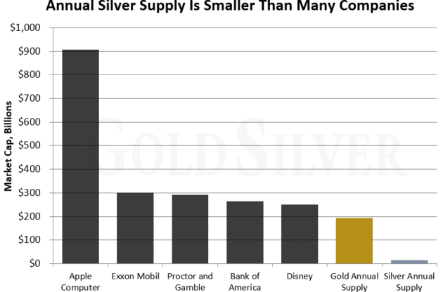 A chart showing the annual silver supply and how it will cause silver to hit $100 an ounce