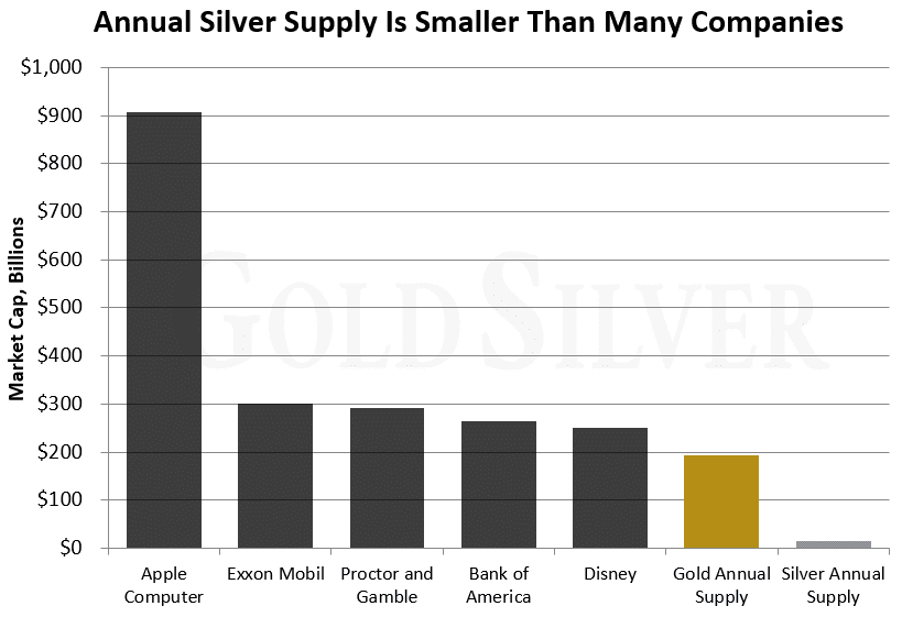 Graph of annual silver supply compared to gold annual supply and the size of various companies using market cap by billions
