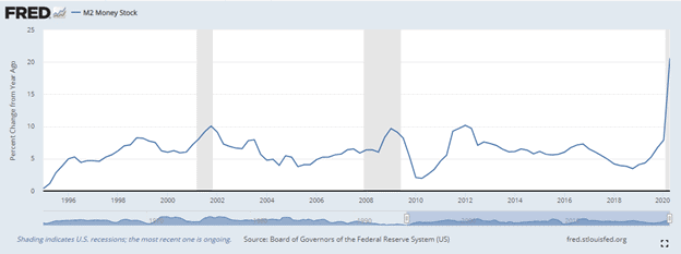 The Fed's money printing has increased the money supply, which leads to inflation. Gold investing protects against inflation.