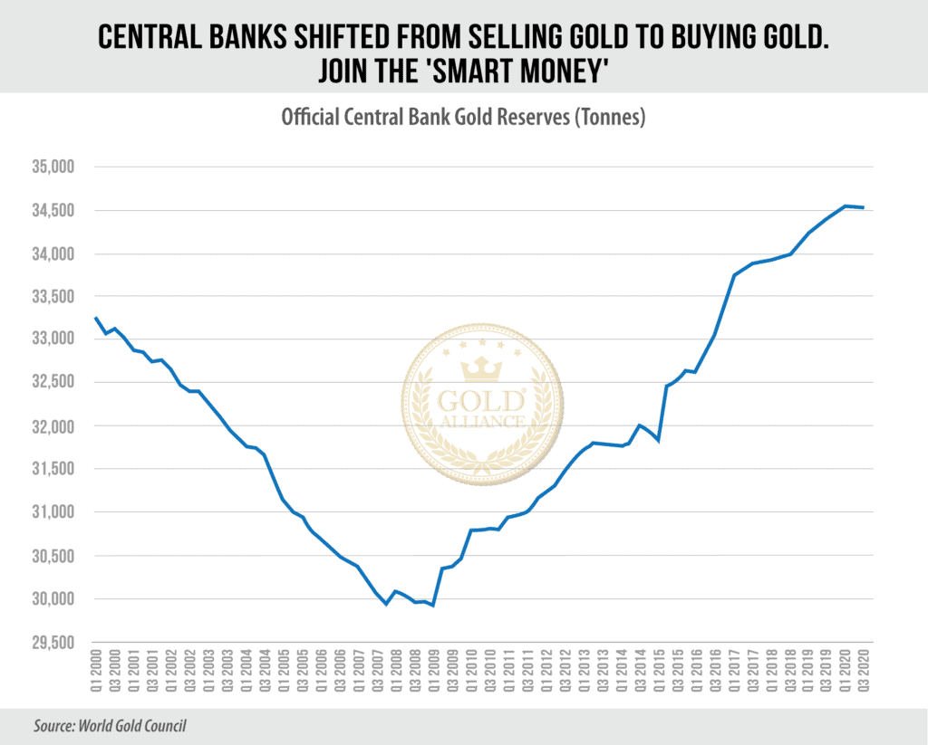 A line chart showing the history of gold ounce price and how much central bank gold reserves are in circulation through the years helping you under the gold price calculator results