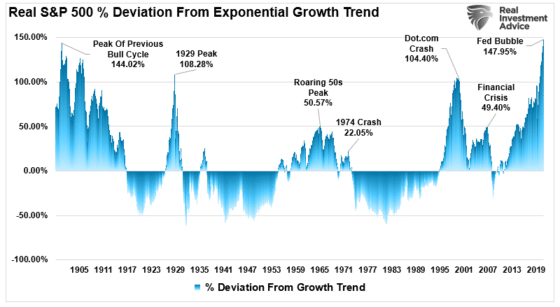 What goes up must comes down also applies to stock market valuations, so a big stock market crash could be on its way.