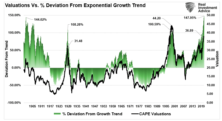 When stock market valuations vary from the growth trend, they are usually accompanied by excesses in valuations.