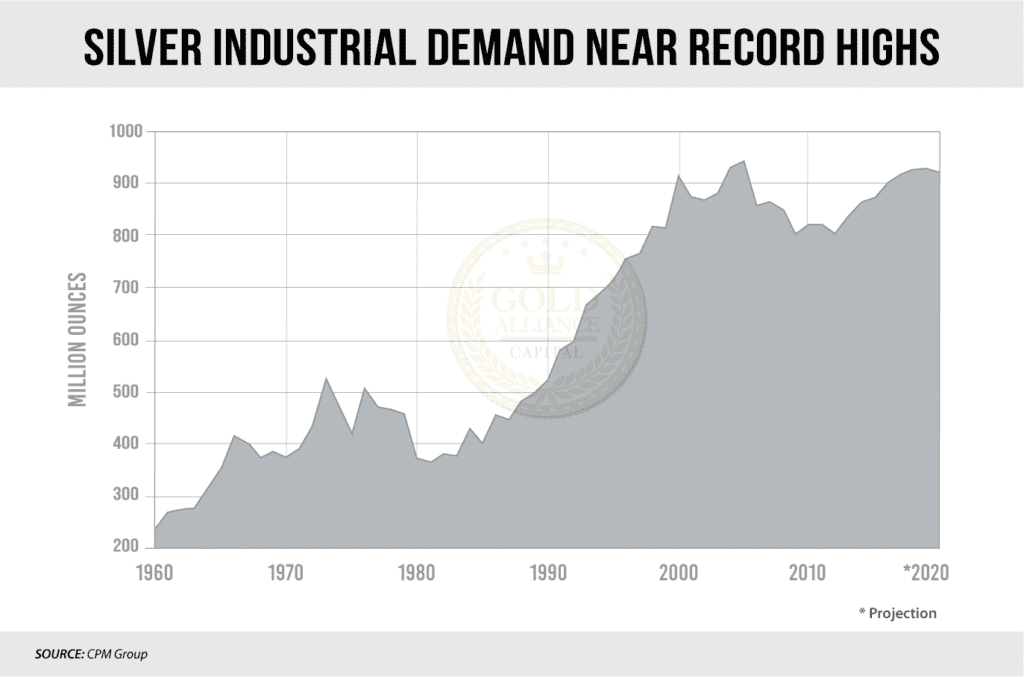 A chart showing the rise of silver demand as people value green energy more and silver could help fight climate change and that could make silver hit $100 an ounce