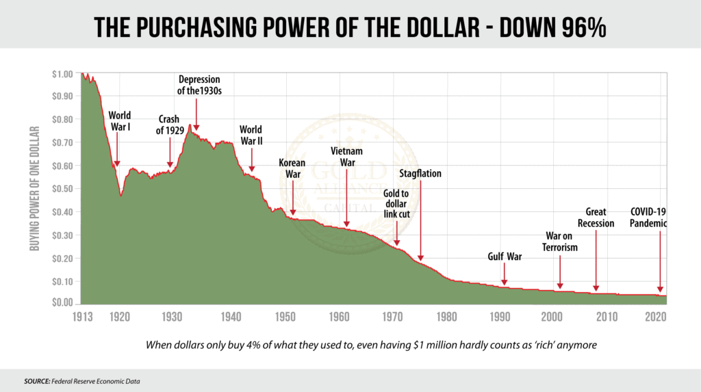 The purchasing power of the US dollar has declined rapidly over the past 100 years.