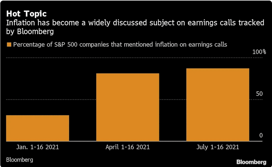 Inflation is a hot topic on the earnings calls of US companies, who are increasingly worried about the impact of the rising US inflation rate.