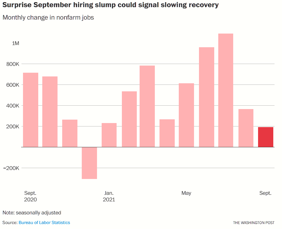 Way fewer jobs than expected were added in September 2021, raising concerns of a slowing job market and the risk for rising unemployment.
