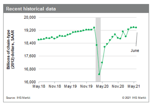 US GDP growth is slowing down and we're just at 2019 levels, not as high as the media would like us to think.