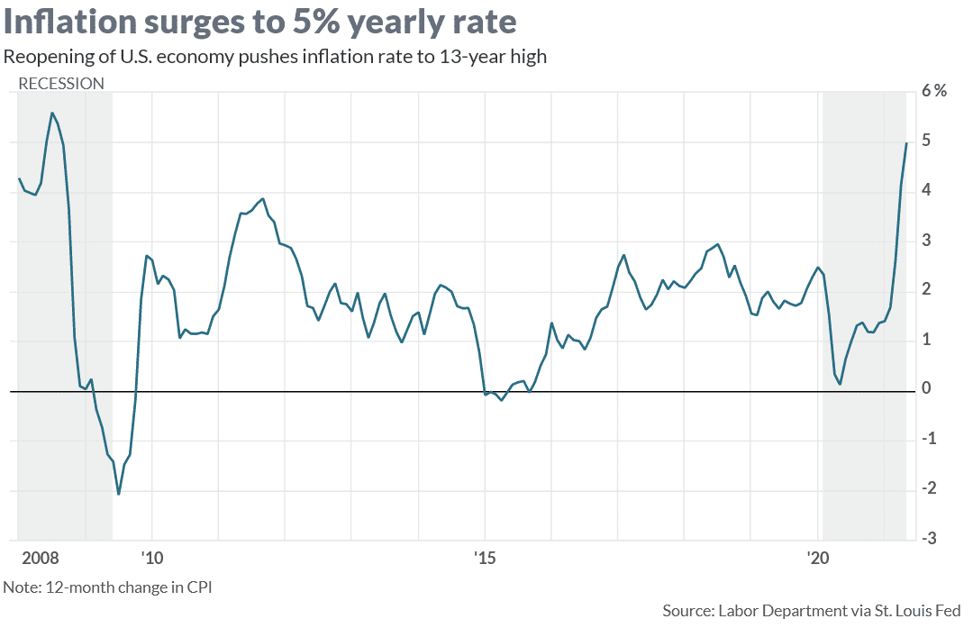 US inflation rate for May 2021 surged to a 13-year high, leaving investors vulnerable who have not protected their portfolio with assets such as gold.